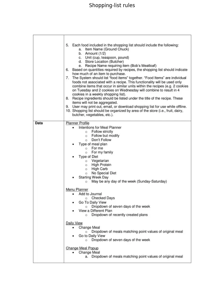 WeightWatchers shopping-list business rules