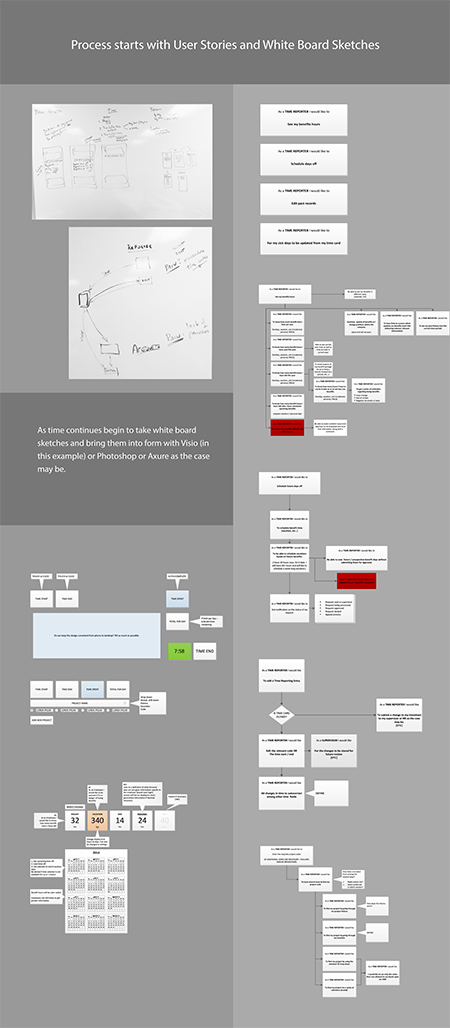 User stories, whiteboard sketches, and workflow development for a time-tracking application